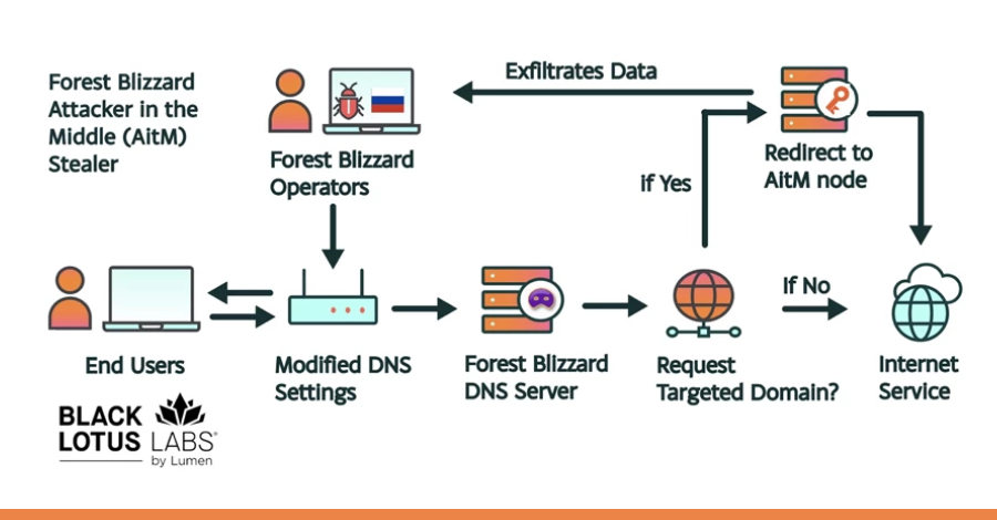 Global map showing compromised routers in APT28's DNS hijacking campaign