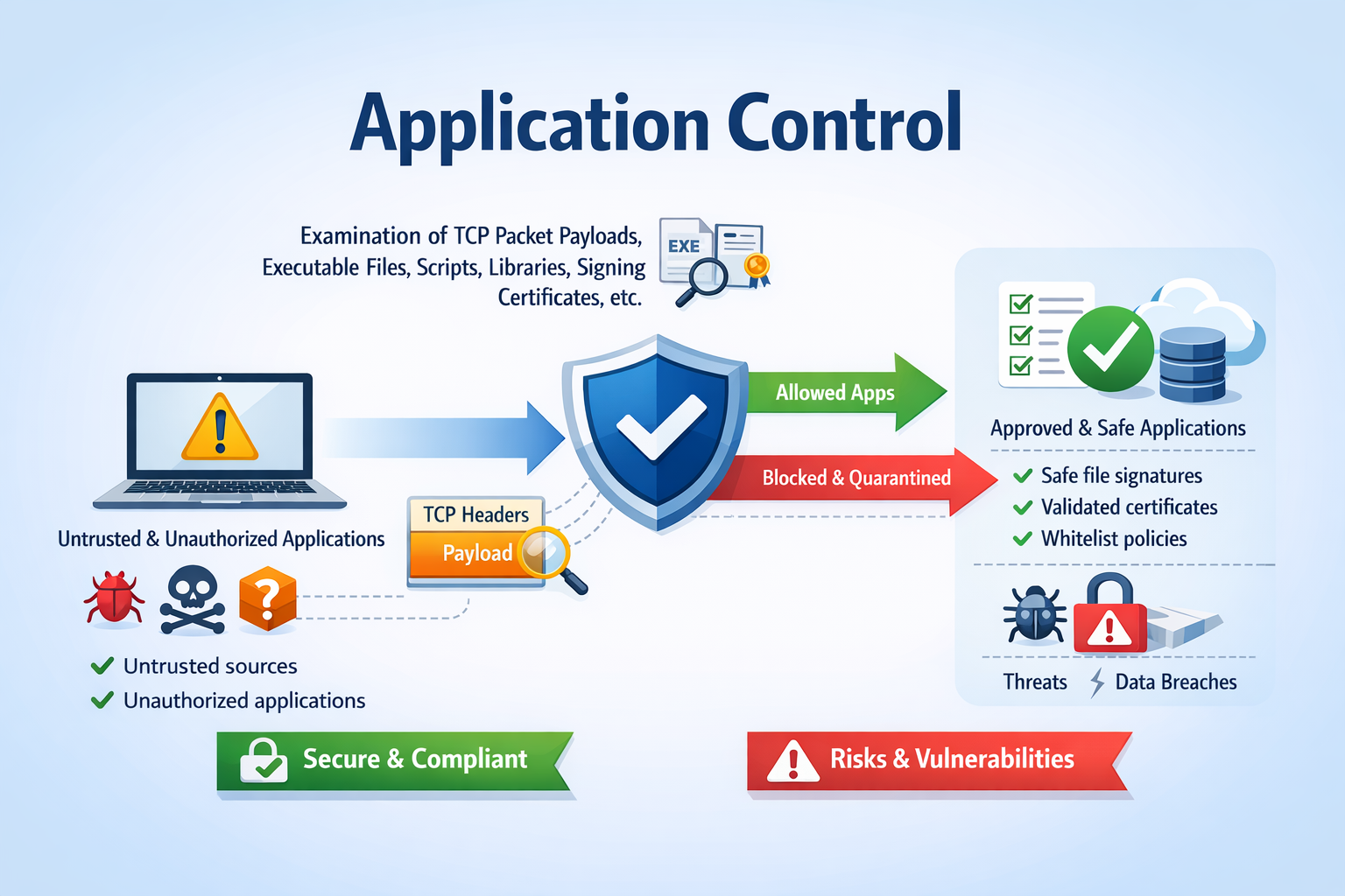 Diagram showing chunked data packets bypassing firewall App-ID detection during exfiltration