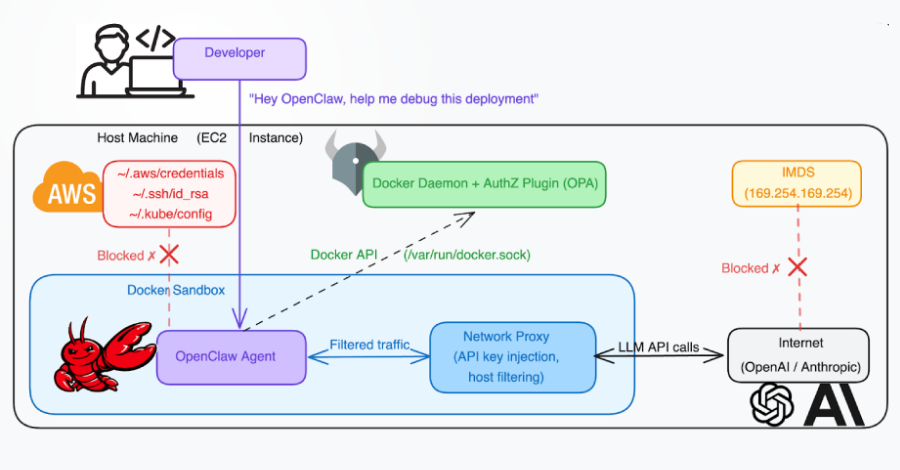 Docker container breaking through sandbox to access host filesystem with glowing red alert