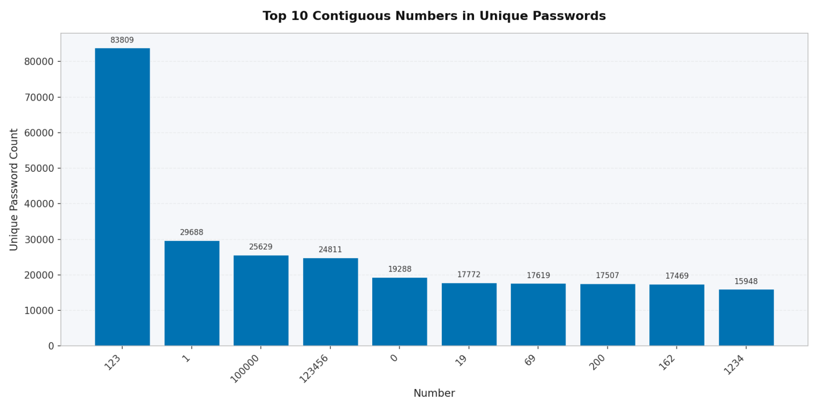 Heatmap of year usage in honeypot password submissions over time